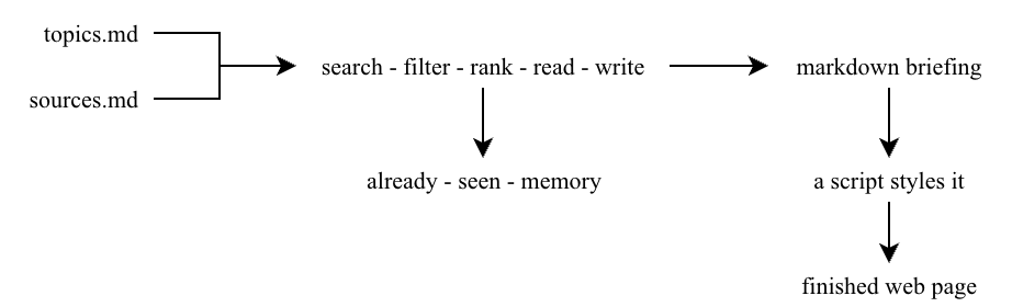 topics.md and sources.md feed a single pass - search, filter, rank, read, write - which consults an already-seen memory and produces a markdown briefing; a script styles that into the finished web page